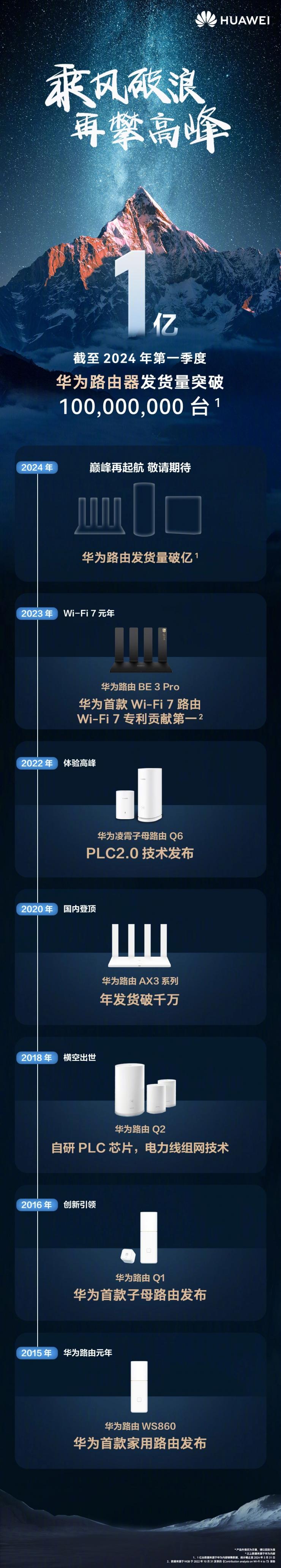 華為路由器發(fā)貨量破億！