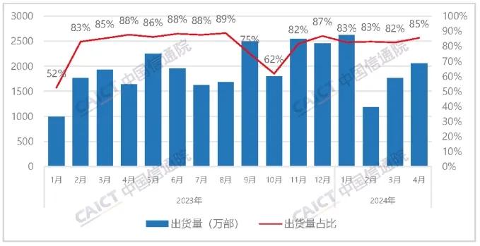 4月國內(nèi)手機(jī)出貨量同比增長28.8%！