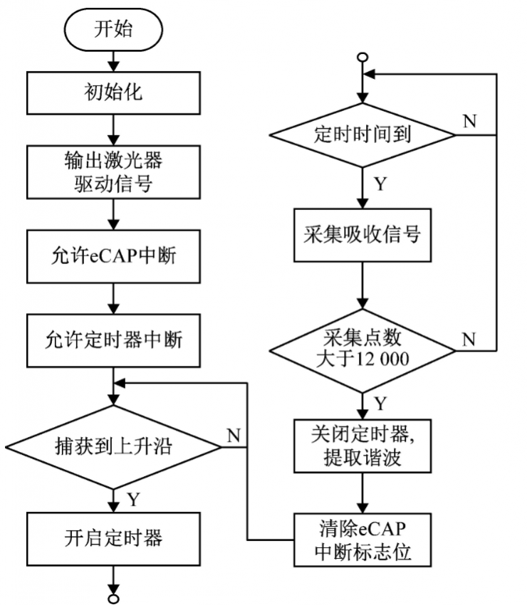 基于DSP，如何設(shè)計一款光譜信息感知模塊？