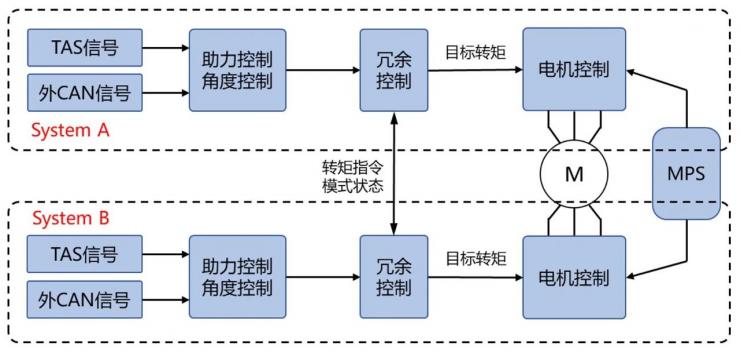 L3自動駕駛的“雙保險”冗余EPS關(guān)鍵技術(shù)解析之冗余策略與安全機制