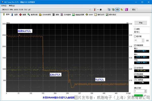 不帶DRAM緩存全盤寫入曲線圖.jpg