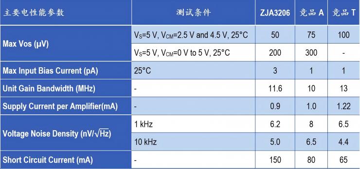 治精微發(fā)布ZJA3206:極高精度10 MHz帶寬軌到軌輸入輸出 連續(xù)型CMOS運算放大器