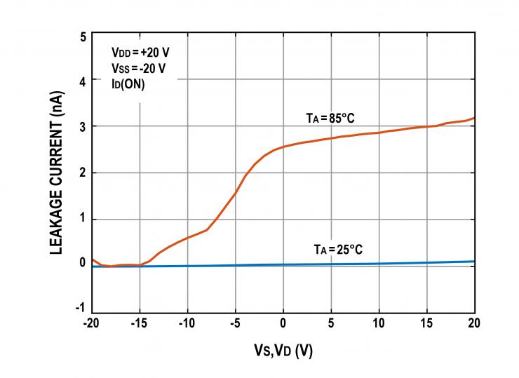 治精微推出ZJG4408/4409 40 V低漏電流、低導(dǎo)通電阻、極高平坦度的多路復(fù)用器