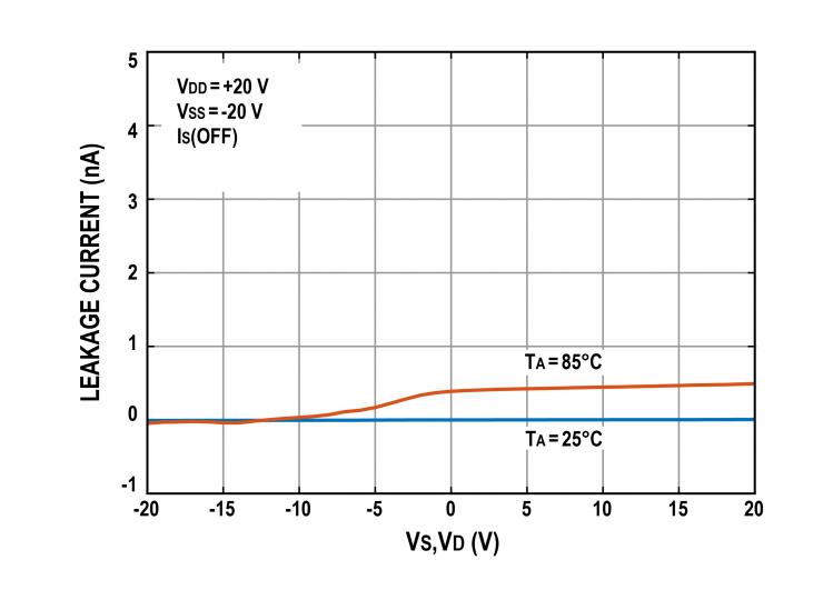 治精微推出ZJG4408/4409 40 V低漏電流、低導(dǎo)通電阻、極高平坦度的多路復(fù)用器