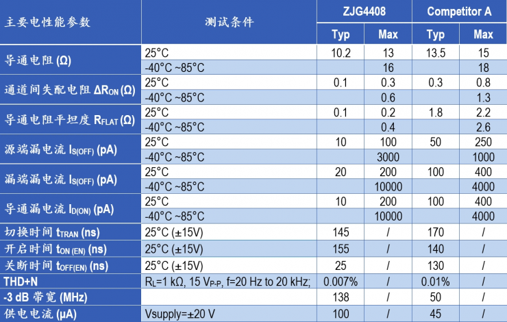 治精微推出ZJG4408/4409 40 V低漏電流、低導(dǎo)通電阻、極高平坦度的多路復(fù)用器