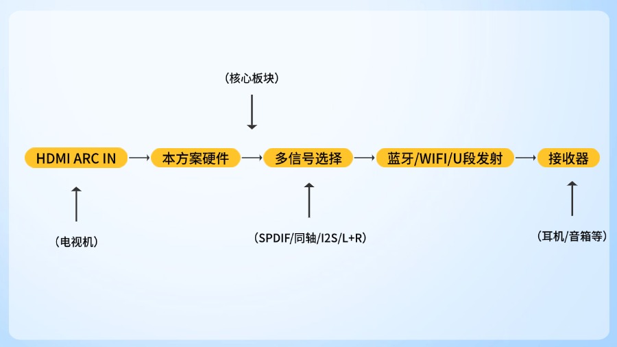 納祥科技HDMI ARC音頻轉(zhuǎn)換方案，破解無線設(shè)備ARC回傳回傳數(shù)字音頻橋接難題