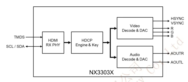 納祥科技NX3303X，一款可替代CS5213的HDMI轉(zhuǎn)VGA帶音頻輸出