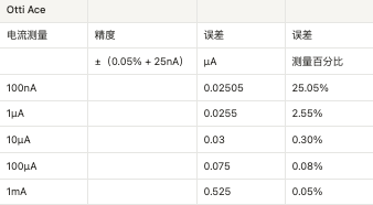 您的低電流測量精度如何？