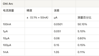 您的低電流測量精度如何？