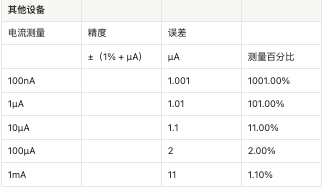 您的低電流測量精度如何？