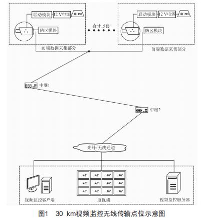 長(zhǎng)距離蒸汽管道視頻監(jiān)控的無(wú)線(xiàn)信號(hào)傳輸