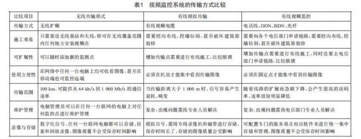 長(zhǎng)距離蒸汽管道視頻監(jiān)控的無(wú)線(xiàn)信號(hào)傳輸