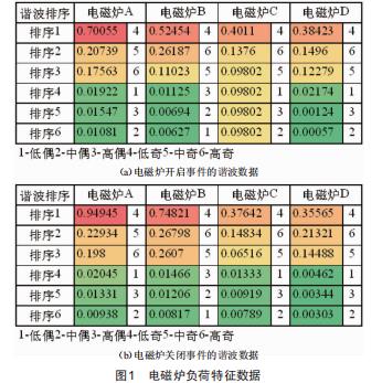 非侵入式負(fù)荷辨識(shí)技術(shù)研究及應(yīng)用