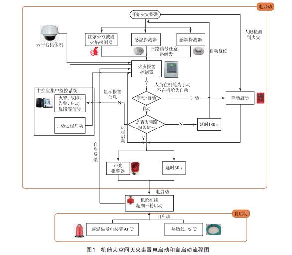 風(fēng)電機(jī)組自動(dòng)消防系統(tǒng)優(yōu)化設(shè)計(jì)方案探究