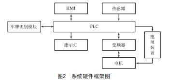 基于西門子S7-1500 PLC的智能立體車庫(kù)控制系統(tǒng)設(shè)計(jì)
