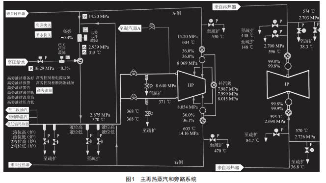 百萬機(jī)組發(fā)生電氣事故跳閘后的極熱態(tài)恢復(fù)策略的研究