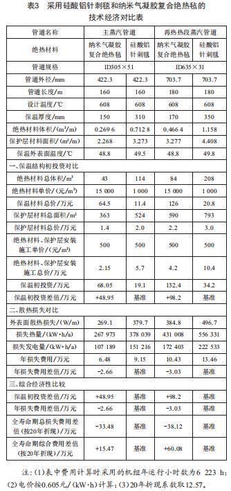 H級燃氣聯(lián)合循環(huán)機組主再熱蒸汽管道保溫采用 納米氣凝膠的可行性研究