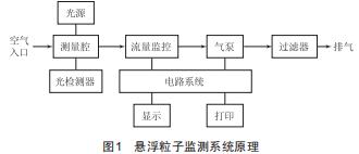 淺談灌裝間懸浮粒子監(jiān)測(cè)異常處理
