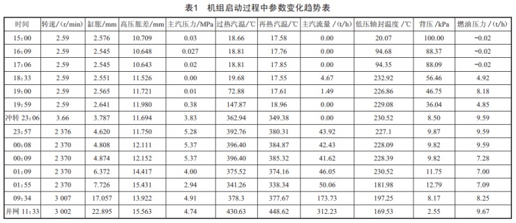 臺山電廠600MW汽輪機啟動中脹差大原因分析及控制策略