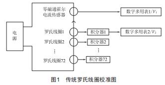 72套羅氏線圈測量系統(tǒng)同時校準的方法研究