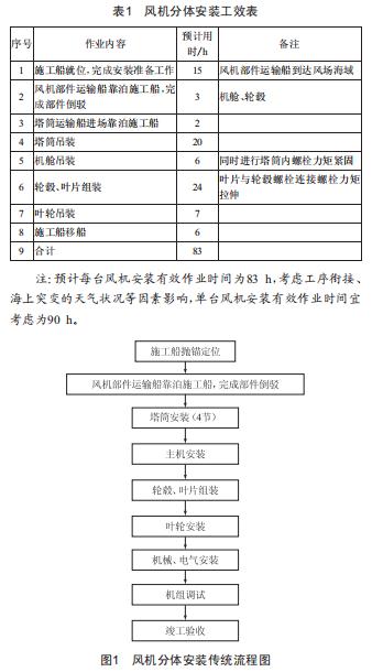 海上風力發(fā)電機組分體安裝技術分析