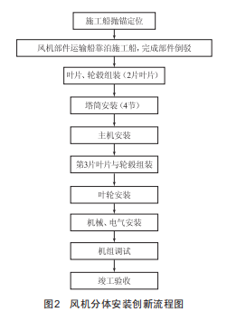 海上風力發(fā)電機組分體安裝技術分析