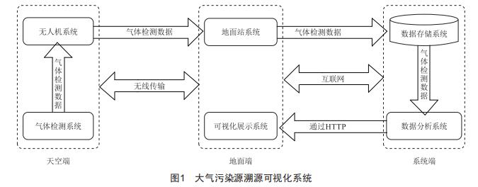 基于無人機(jī)的大氣污染源溯源可視化系統(tǒng)設(shè)計與實現(xiàn)