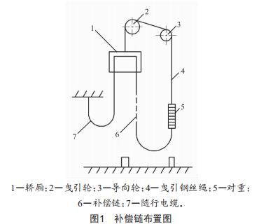 電梯補償鏈斷鏈或過度伸長預(yù)警裝置的設(shè)計