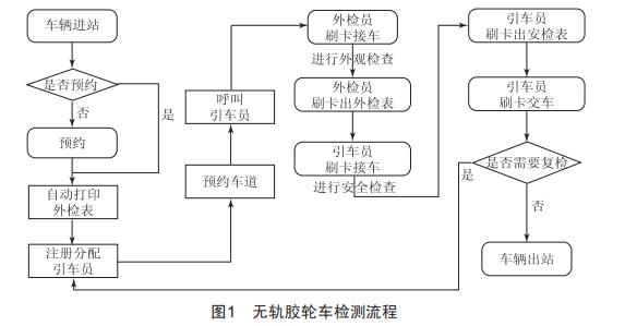 煤礦無軌膠輪車智能檢測系統(tǒng)淺析