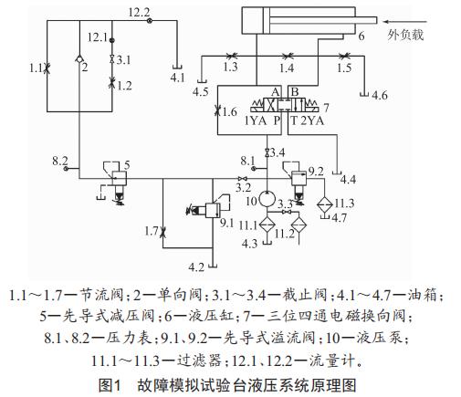 液壓系統(tǒng)故障模擬試驗(yàn)臺(tái)的設(shè)計(jì)