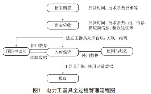 基于二維碼的電力工器具管理系統(tǒng)分析與實(shí)現(xiàn)