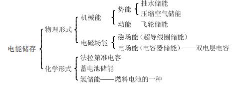 電能儲存技術(shù)的分類及特點(diǎn)分析