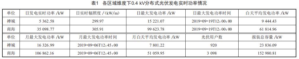基于區(qū)域配電網(wǎng)的0.4kV分布式光伏實(shí)時發(fā)電功率預(yù)測