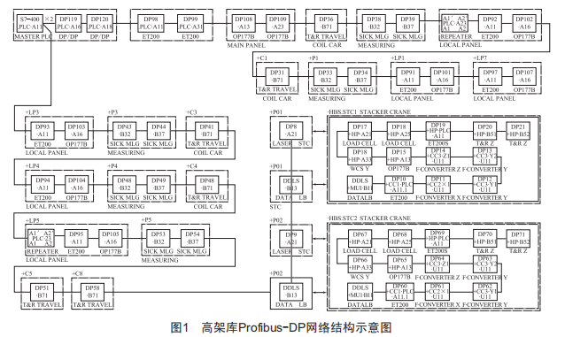 一種和溫度有關的Profibus-DP通信故障分析及解決方法