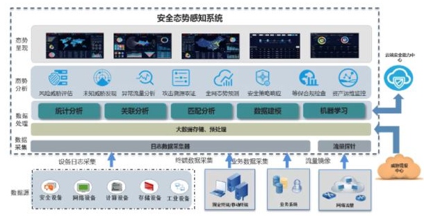 工業(yè)互聯(lián)網(wǎng)安全態(tài)勢感知助力石油石化行業(yè)安全防護(hù)