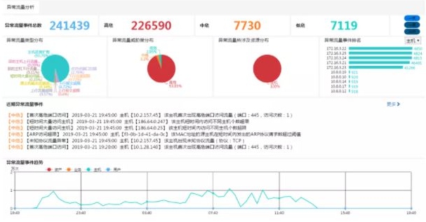 工業(yè)互聯(lián)網(wǎng)安全態(tài)勢感知助力石油石化行業(yè)安全防護(hù)