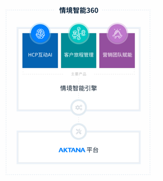 Aktana發(fā)布情境智能360，促進(jìn)大規(guī)模用戶互動(dòng)個(gè)性化