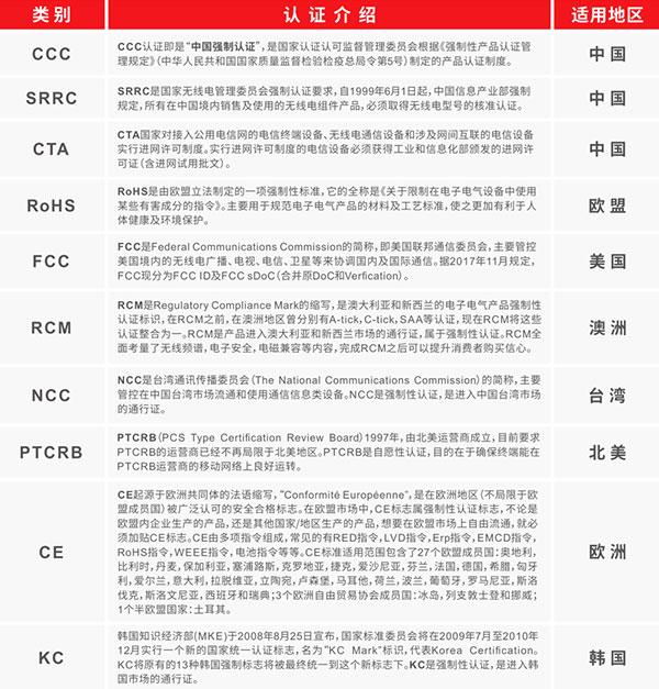 國產(chǎn)芯出海丨美格智能Cat.1模組順利通過多項(xiàng)國際認(rèn)證