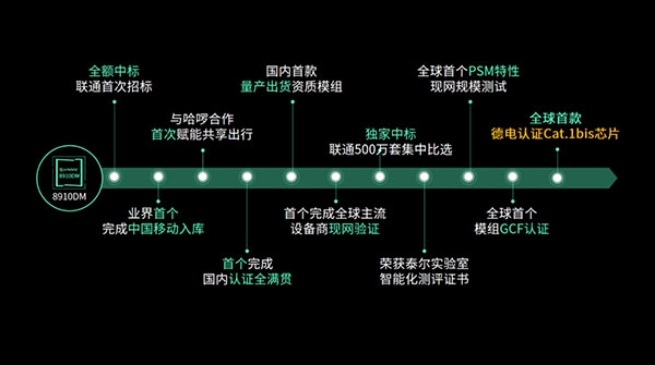 展銳8910DM成為全球首款獲德電認(rèn)證的Cat.1bis物聯(lián)網(wǎng)芯片平臺(tái)