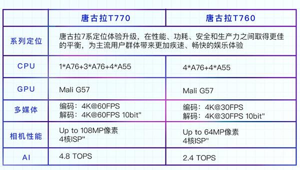 展銳第二代5G芯片平臺實現(xiàn)客戶產(chǎn)品量產(chǎn)，攜手伙伴打造人民的5G