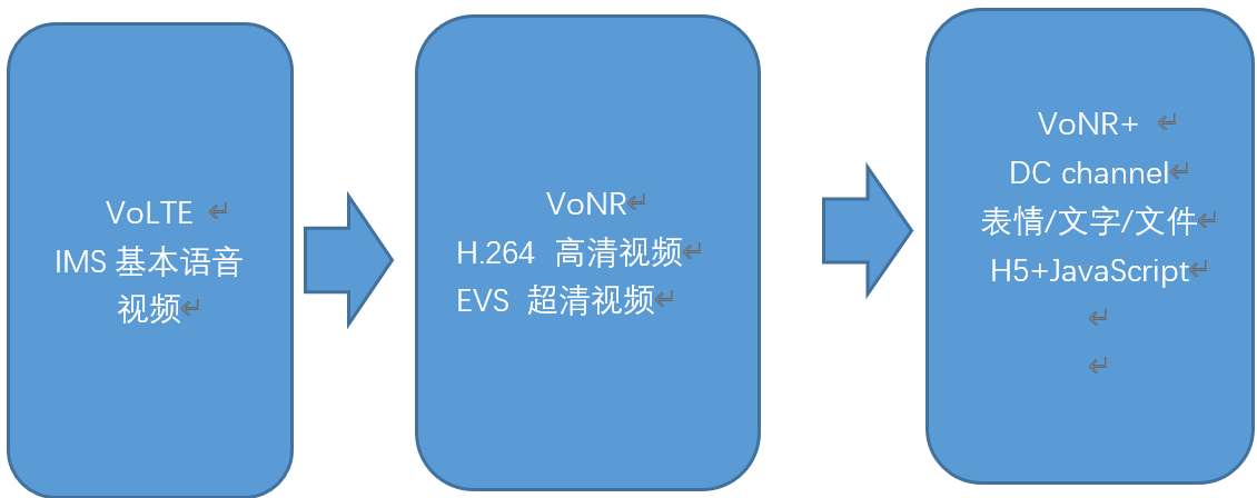 2022技術(shù)預(yù)判 | 5G新通話新在哪兒？全新技術(shù)帶來通話變革