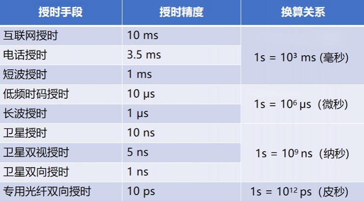 美格智能5G國產(chǎn)芯模組成功支持高精度授時，加速5G行業(yè)應(yīng)用