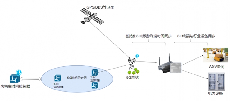 美格智能5G國產(chǎn)芯模組成功支持高精度授時，加速5G行業(yè)應(yīng)用