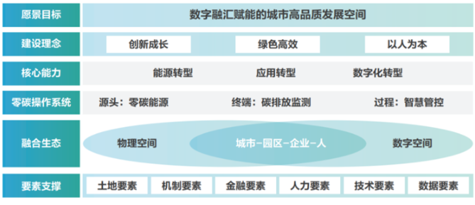 重磅發(fā)布！《零碳智慧園區(qū)白皮書（2022）》：以“碳中和”理念重構未來園區(qū)