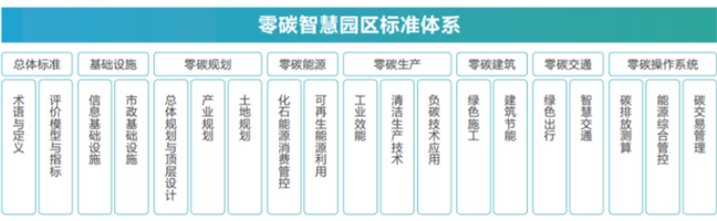重磅發(fā)布！《零碳智慧園區(qū)白皮書（2022）》：以“碳中和”理念重構未來園區(qū)