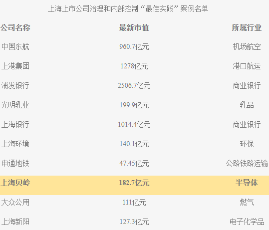 上海貝嶺股份有限公司被列入“上海上市公司治理和內(nèi)部控制最佳實踐案例名單”