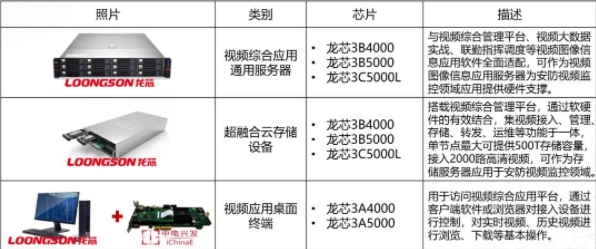 基于龍芯平臺的視頻監(jiān)控綜合應(yīng)用解決方案