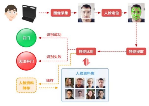 基于龍芯平臺(tái)的智慧訪客解決方案