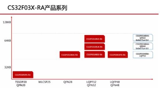 12吋晶圓持續(xù)擴(kuò)產(chǎn)，芯?？萍脊I(yè)級(jí)32位MCU穩(wěn)定出貨