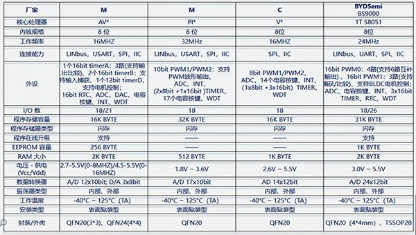 車規(guī)MCU產(chǎn)品陣容再擴充 比亞迪半導體推出全新8位通用MCU BS9000AMXX系列
